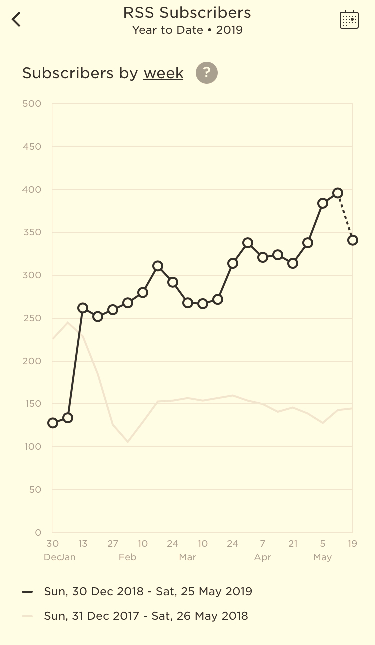  Evolución de los suscriptores a terremoto.net mediante RSS en lo que va de año. 