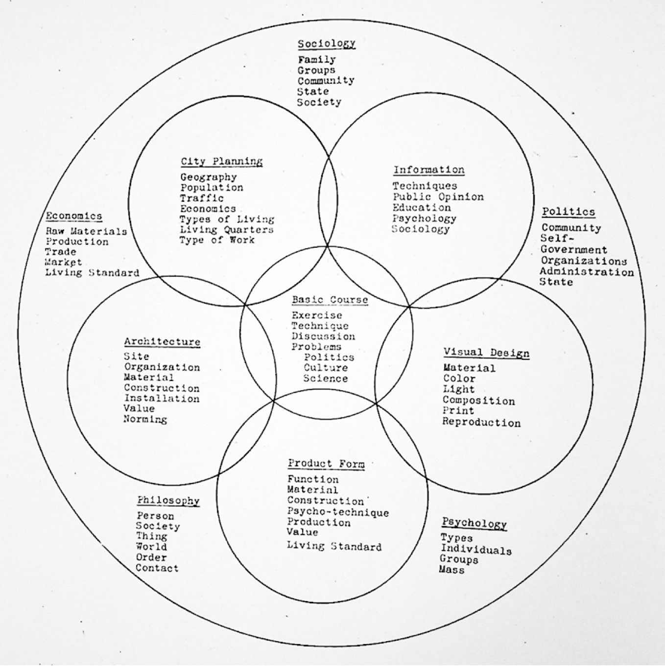  El diagrama que creó Inge Scholl para el programa formativo de la HfG de Ulm, 1951 